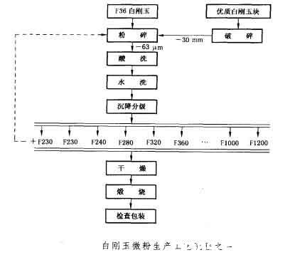 白剛玉微粉生產(chǎn)工藝流程一